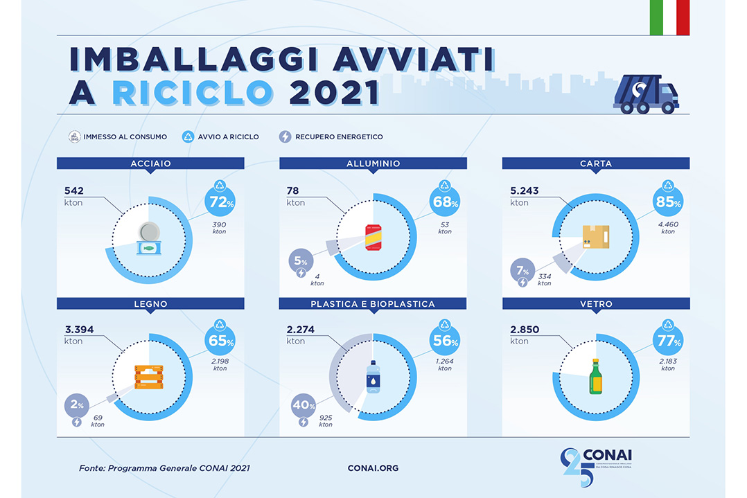 Il 73,3% degli imballaggi a riciclo nel 2021