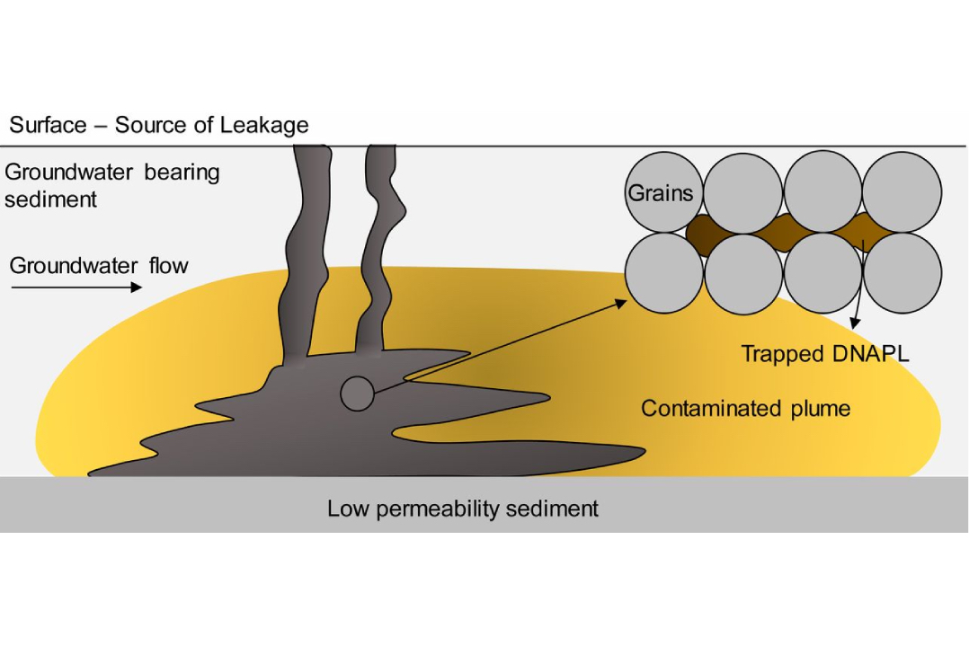 Il Sincrotrone aiuta a comprendere come usare le nanoparticelle per bonificare le falde inquinate