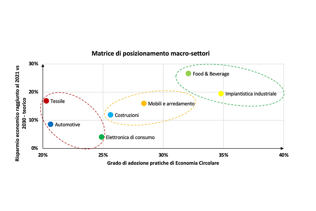 Economia circolare: già risparmiati in Italia 14,4 miliardi di euro ma è solo il 14% di quanto si potrebbe fare a pieno regime