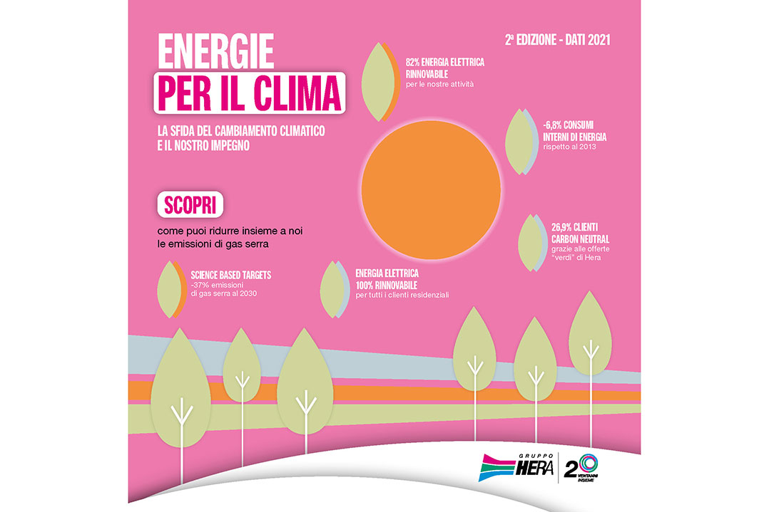 Transizione, l’82% dell’energia elettrica usata dal Gruppo Hera per le proprie attività è già rinnovabile