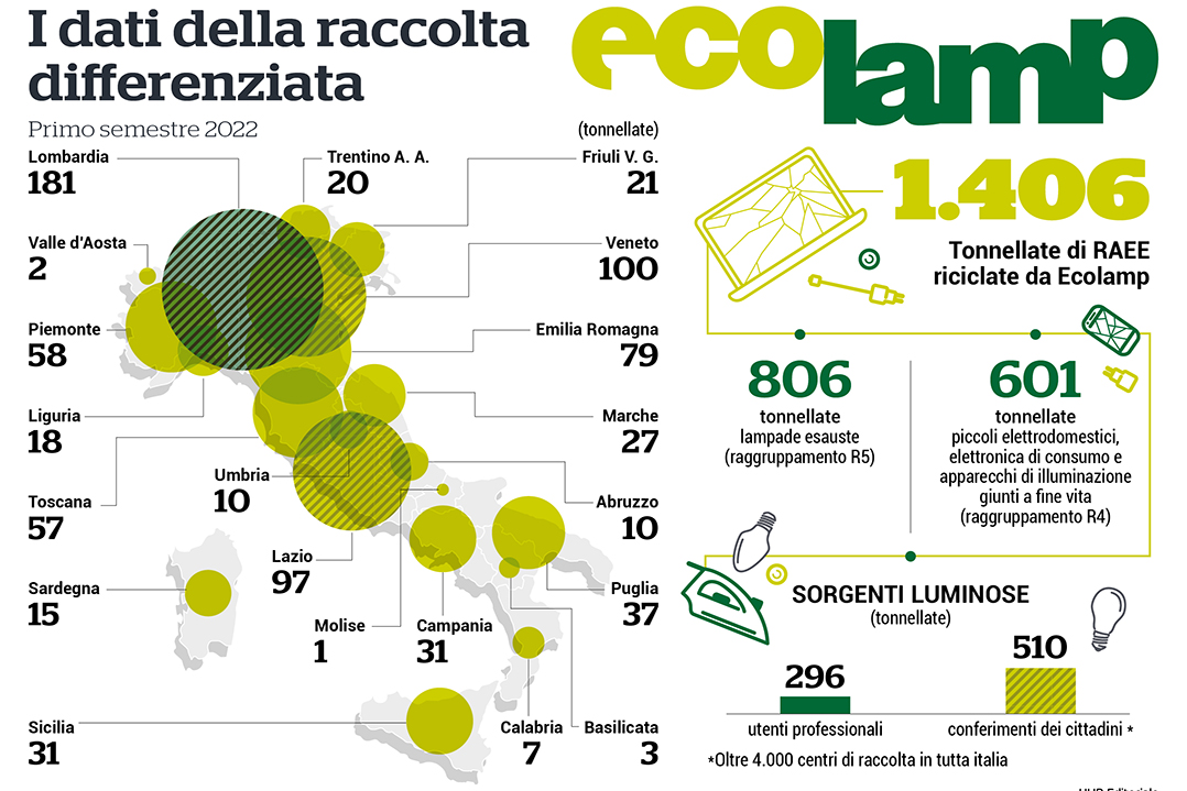 Ecolamp: nel primo semestre 2022 riciclati oltre 1.400 tonnellate di RAEE