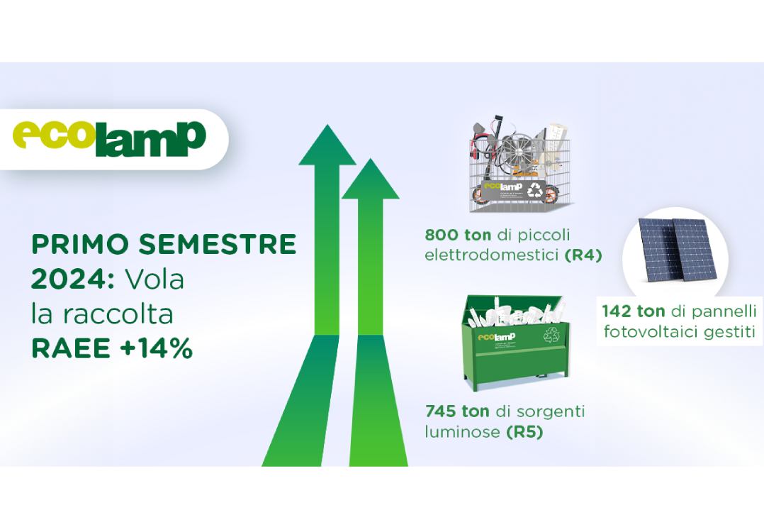 Ecolamp diffonde i dati di raccolta del primo semestre 2024