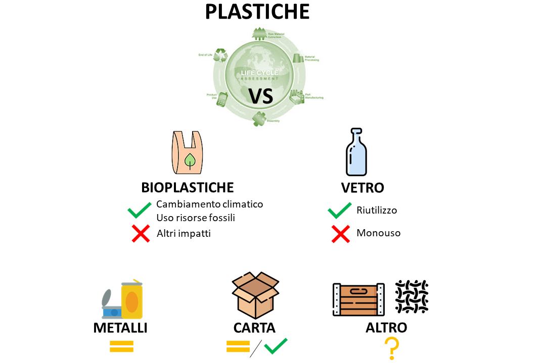 I materiali alternativi alla plastica per gli imballaggi non sono sempre più sostenibili