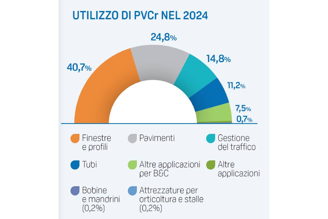 Il riciclo del PVC in Europa e in Italia nel 2024